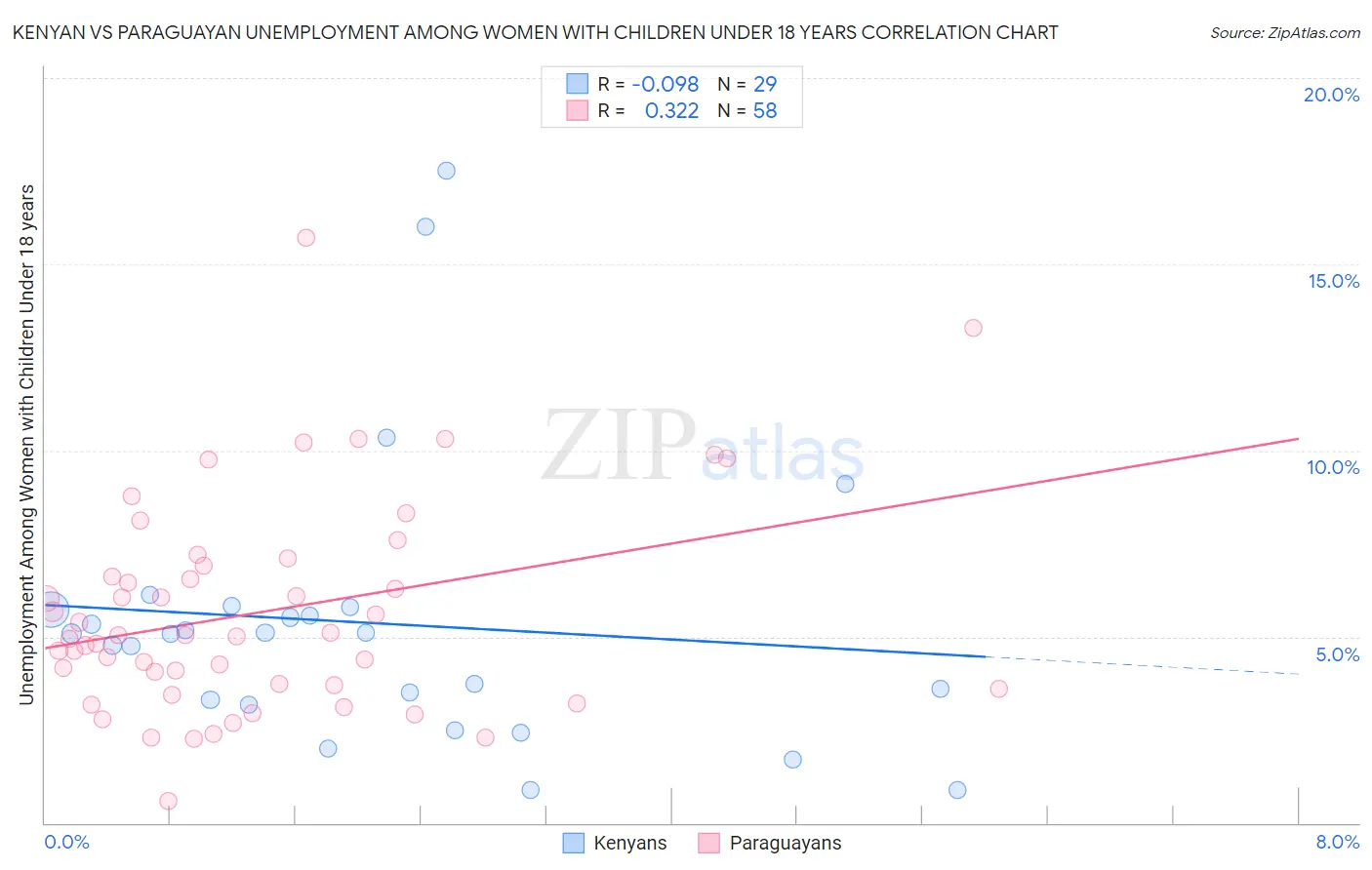 Kenyan vs Paraguayan Unemployment Among Women with Children Under 18 years