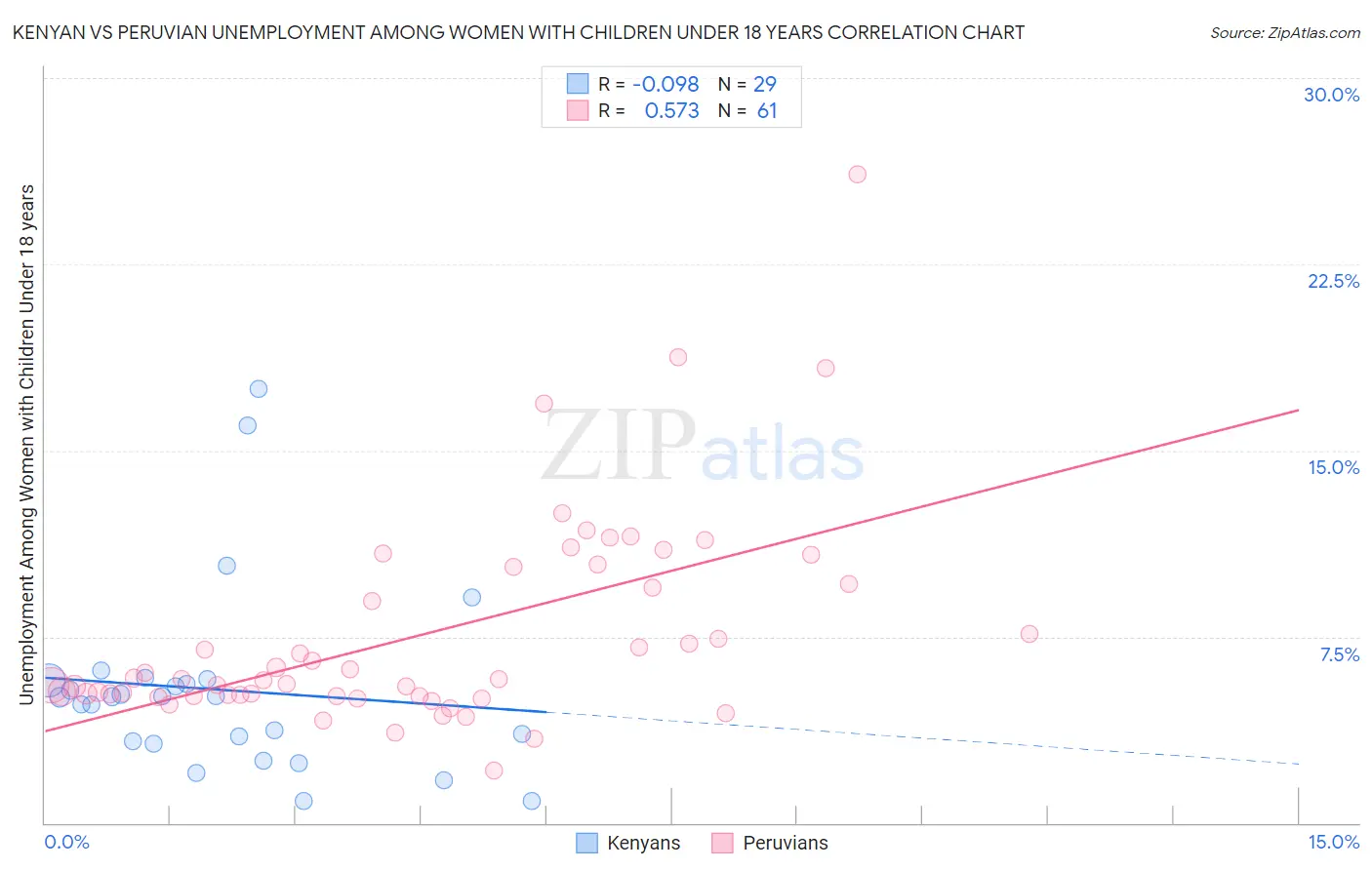 Kenyan vs Peruvian Unemployment Among Women with Children Under 18 years
