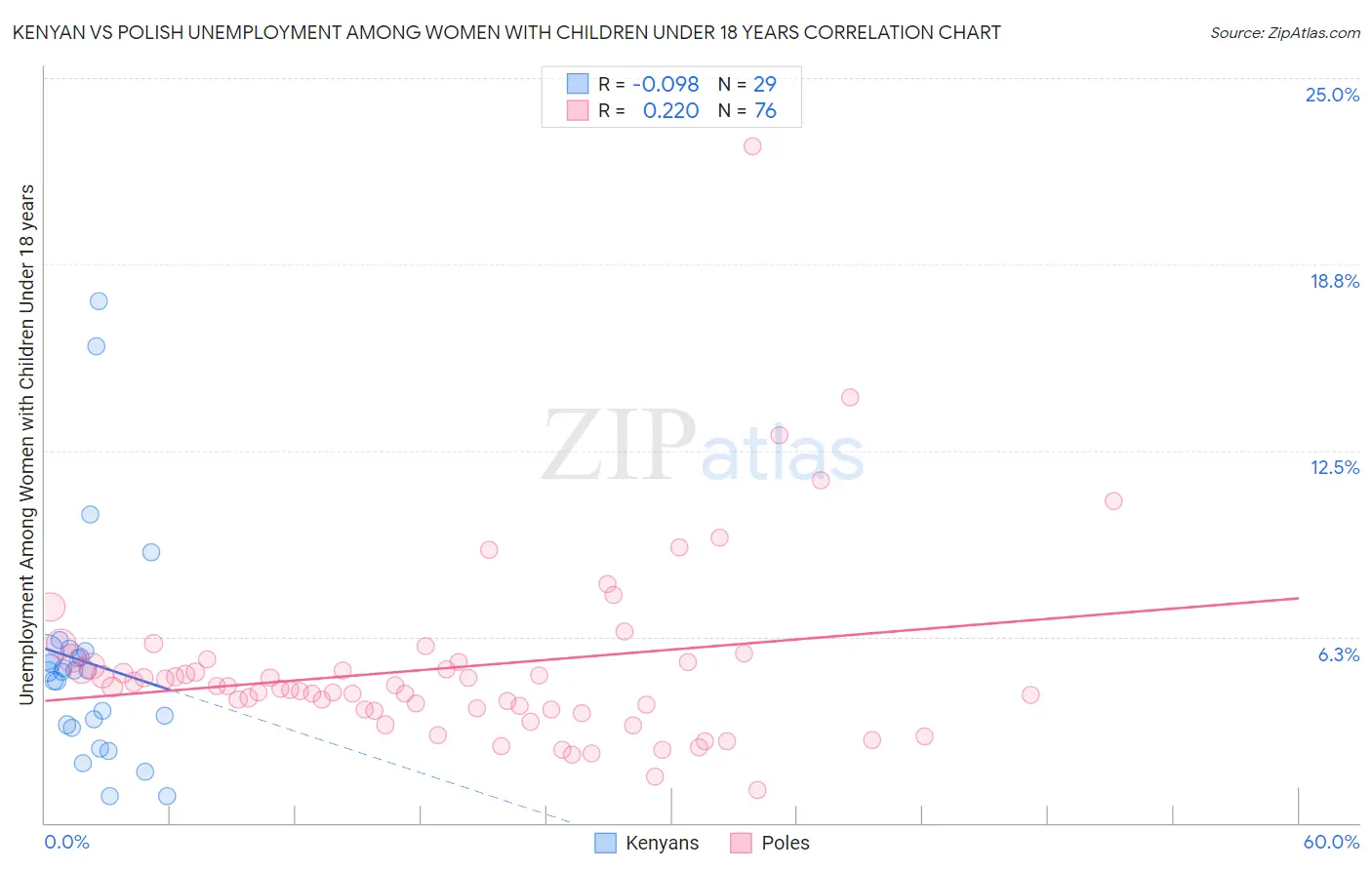 Kenyan vs Polish Unemployment Among Women with Children Under 18 years