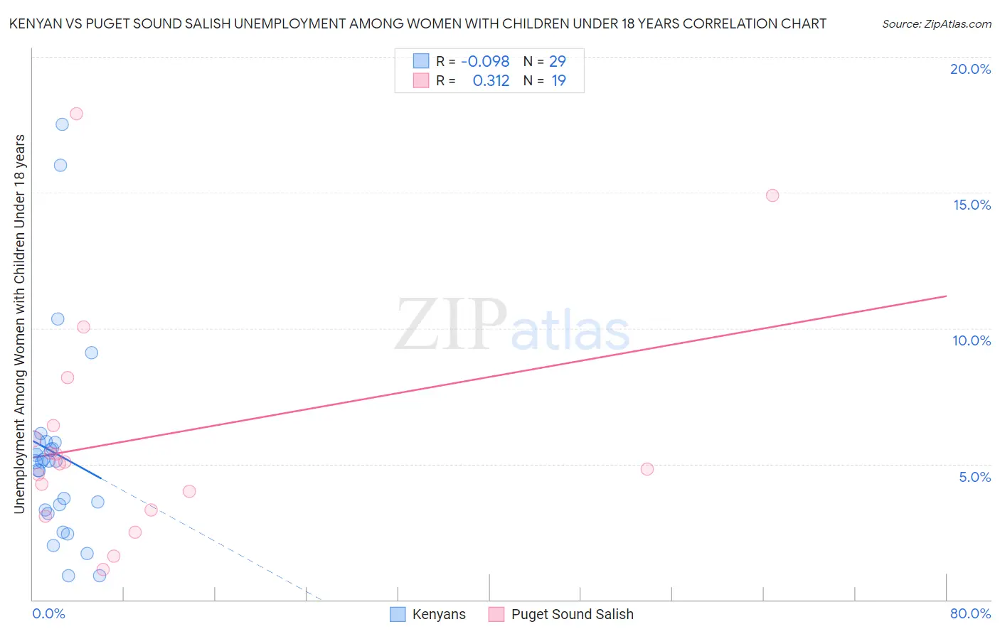 Kenyan vs Puget Sound Salish Unemployment Among Women with Children Under 18 years