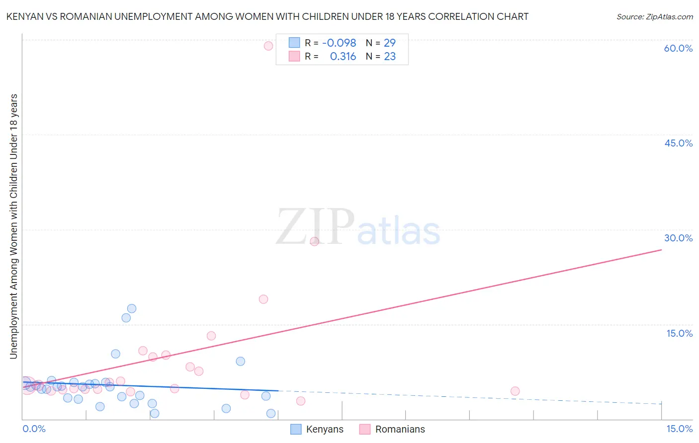 Kenyan vs Romanian Unemployment Among Women with Children Under 18 years