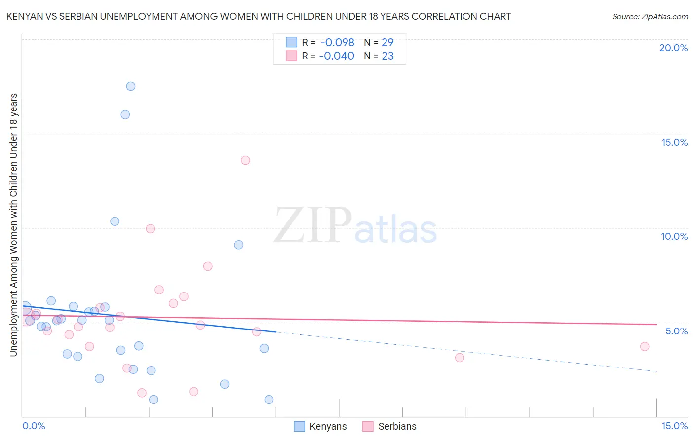 Kenyan vs Serbian Unemployment Among Women with Children Under 18 years