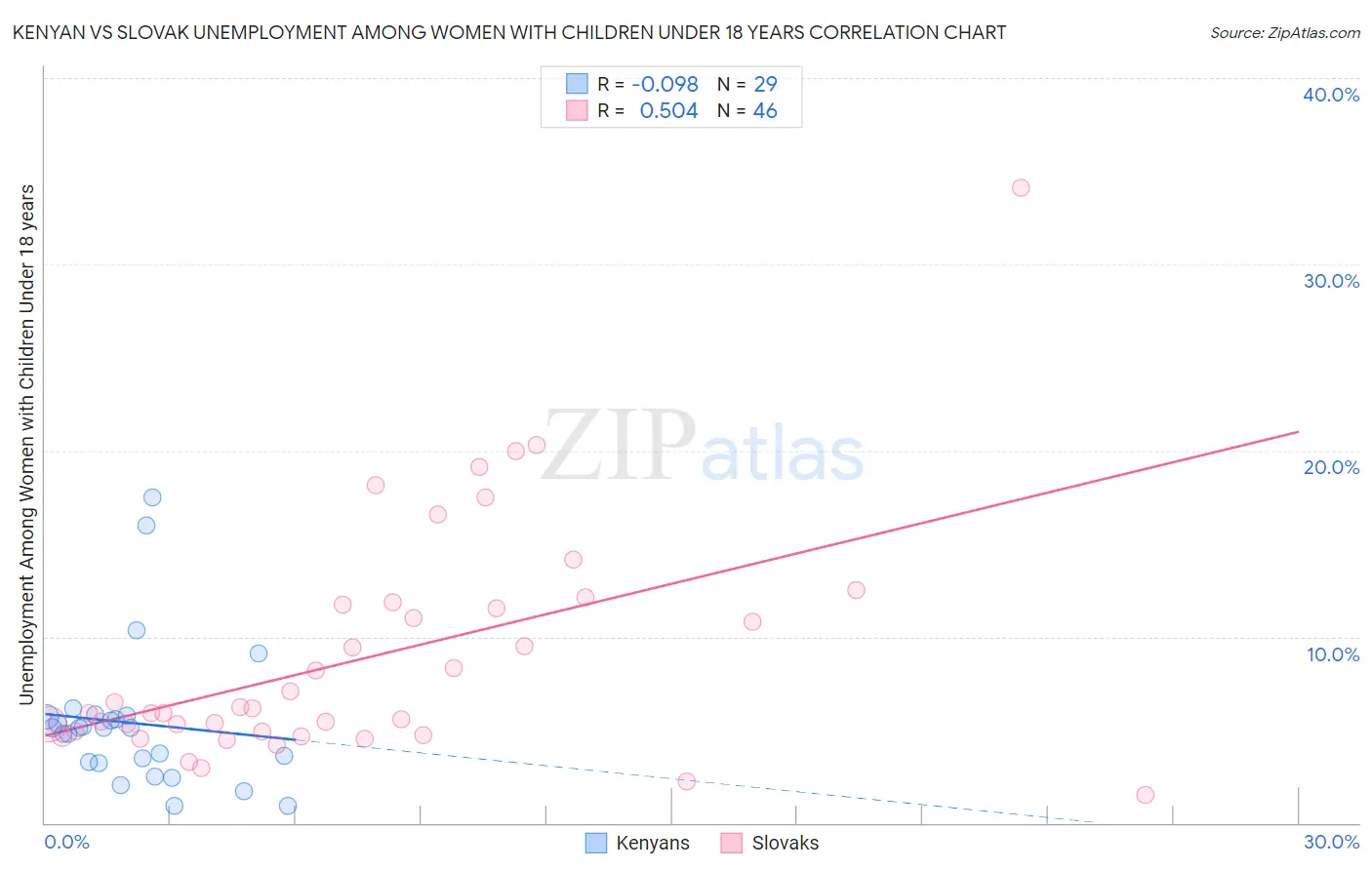 Kenyan vs Slovak Unemployment Among Women with Children Under 18 years