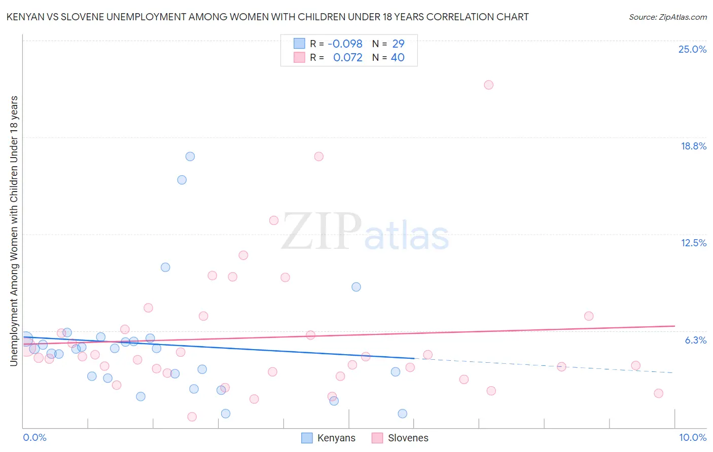 Kenyan vs Slovene Unemployment Among Women with Children Under 18 years
