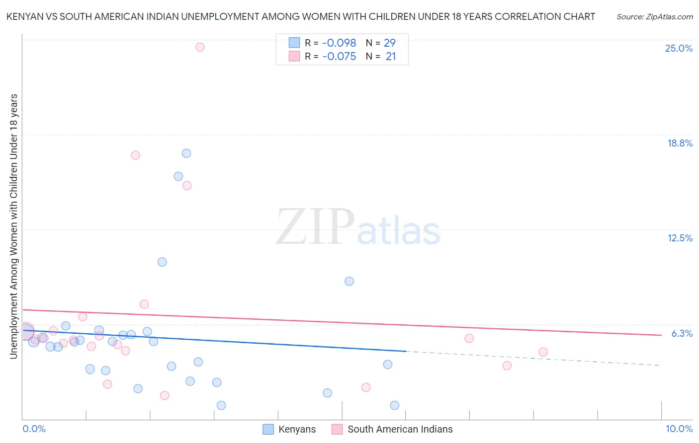 Kenyan vs South American Indian Unemployment Among Women with Children Under 18 years