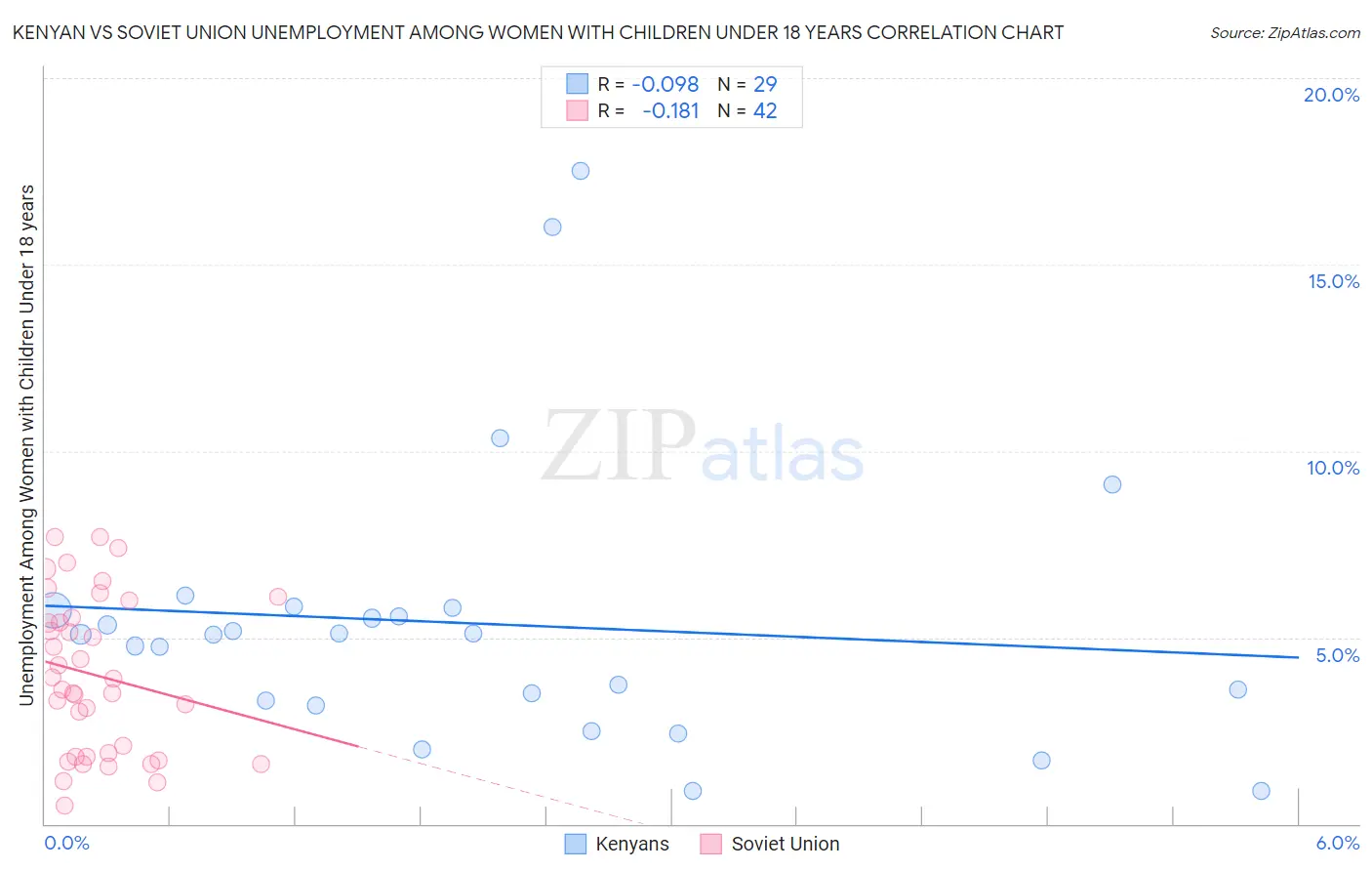 Kenyan vs Soviet Union Unemployment Among Women with Children Under 18 years