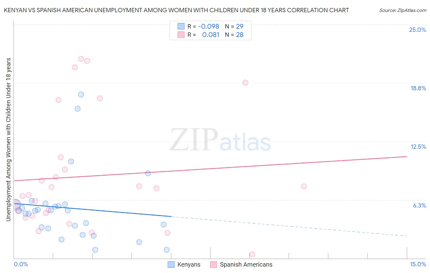 Kenyan vs Spanish American Unemployment Among Women with Children Under 18 years