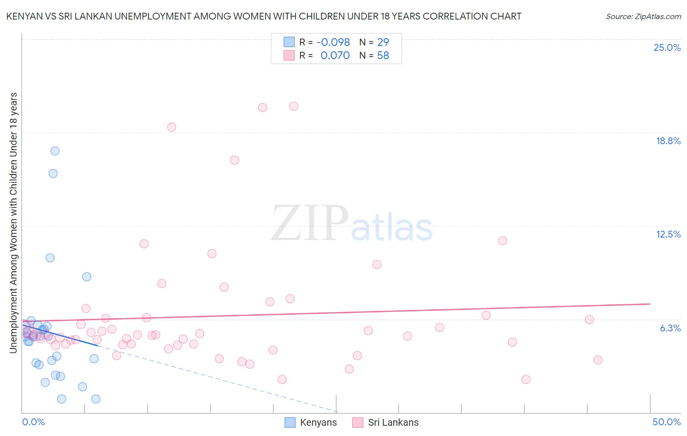 Kenyan vs Sri Lankan Unemployment Among Women with Children Under 18 years
