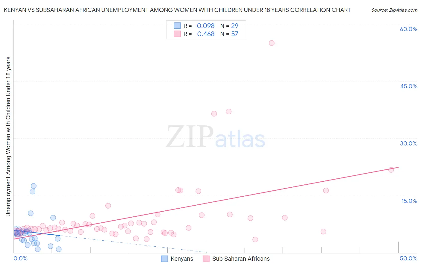 Kenyan vs Subsaharan African Unemployment Among Women with Children Under 18 years