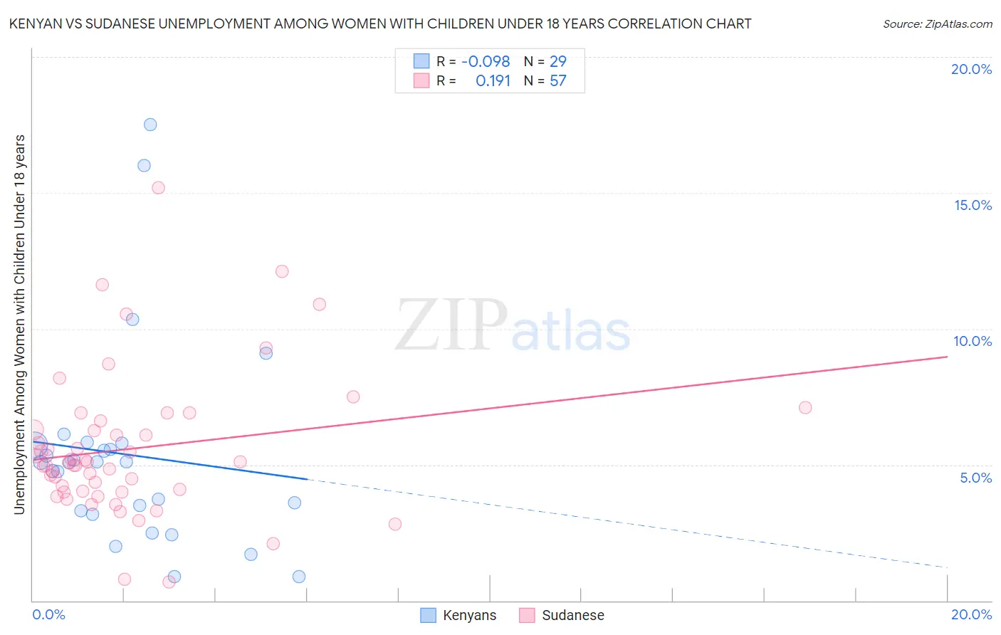 Kenyan vs Sudanese Unemployment Among Women with Children Under 18 years
