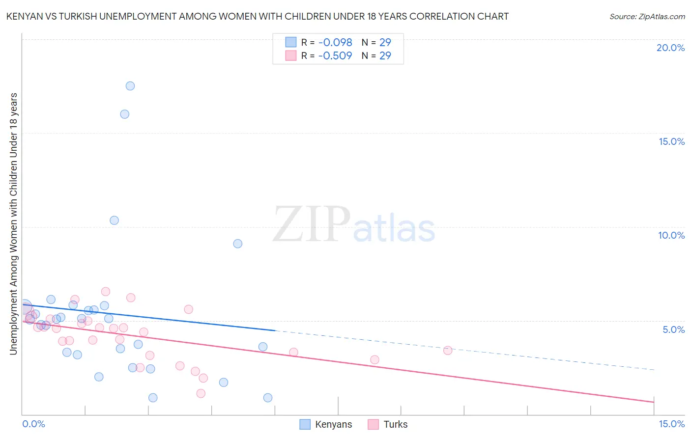 Kenyan vs Turkish Unemployment Among Women with Children Under 18 years