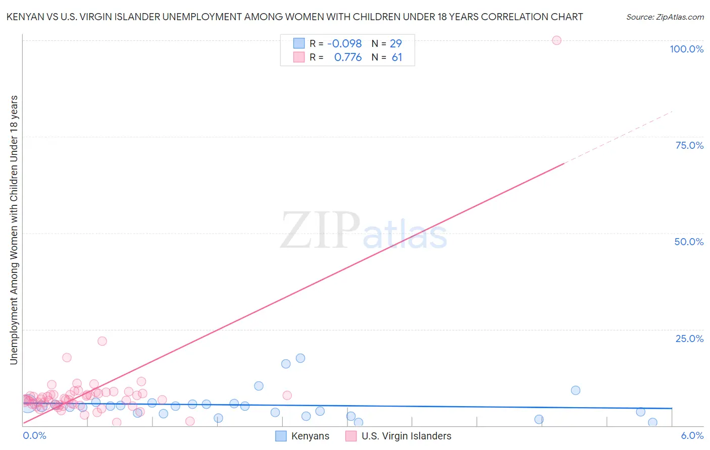 Kenyan vs U.S. Virgin Islander Unemployment Among Women with Children Under 18 years