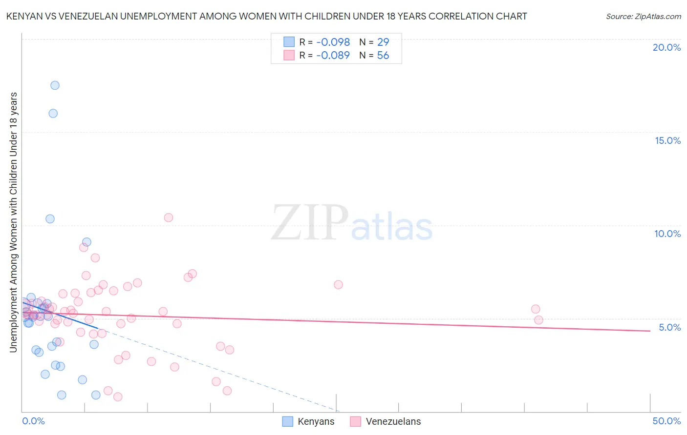 Kenyan vs Venezuelan Unemployment Among Women with Children Under 18 years