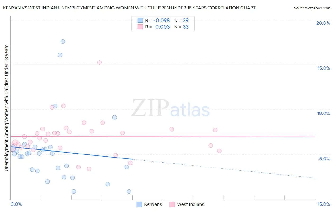 Kenyan vs West Indian Unemployment Among Women with Children Under 18 years