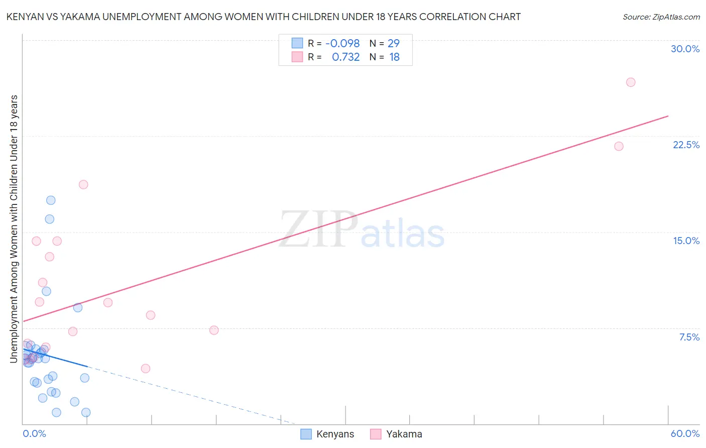 Kenyan vs Yakama Unemployment Among Women with Children Under 18 years