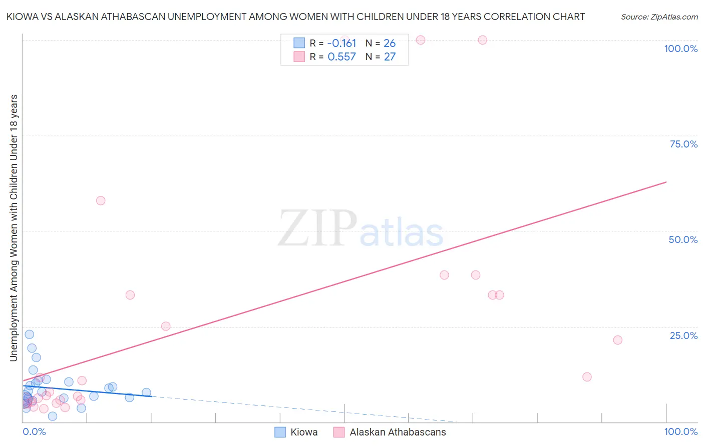 Kiowa vs Alaskan Athabascan Unemployment Among Women with Children Under 18 years