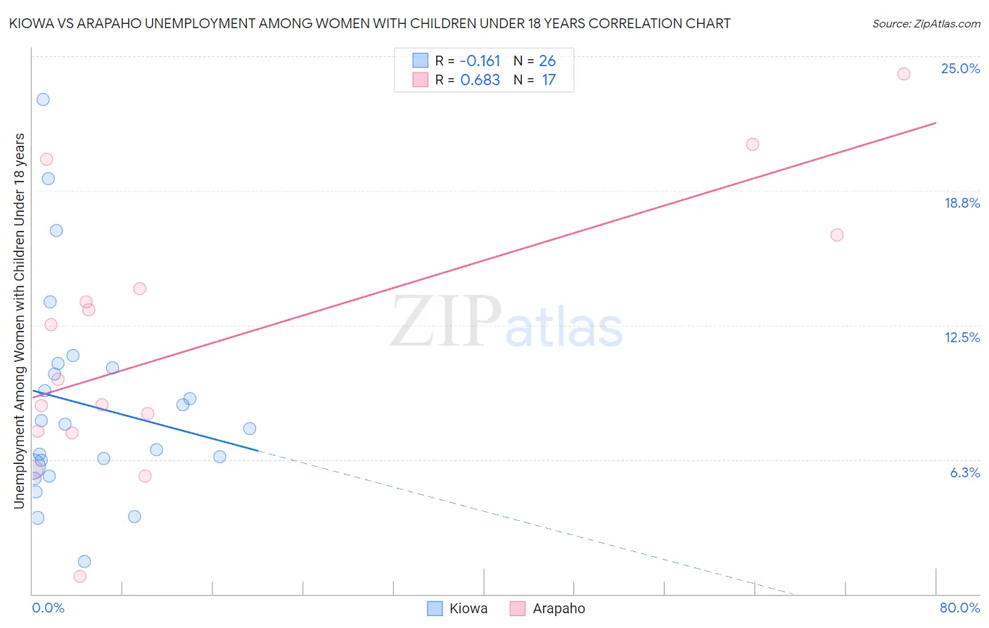 Kiowa vs Arapaho Unemployment Among Women with Children Under 18 years