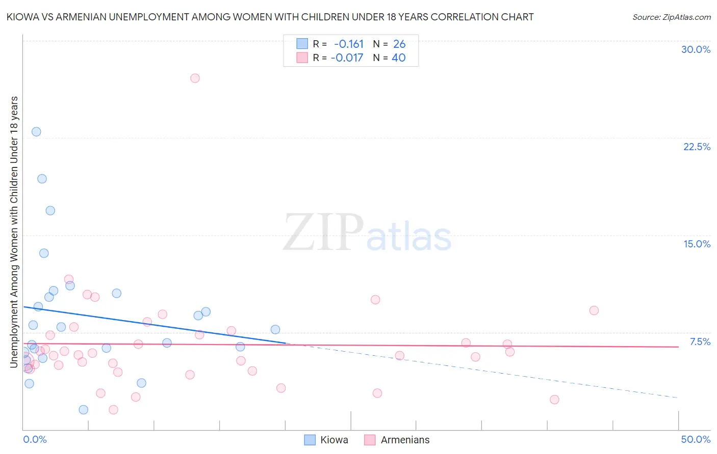 Kiowa vs Armenian Unemployment Among Women with Children Under 18 years