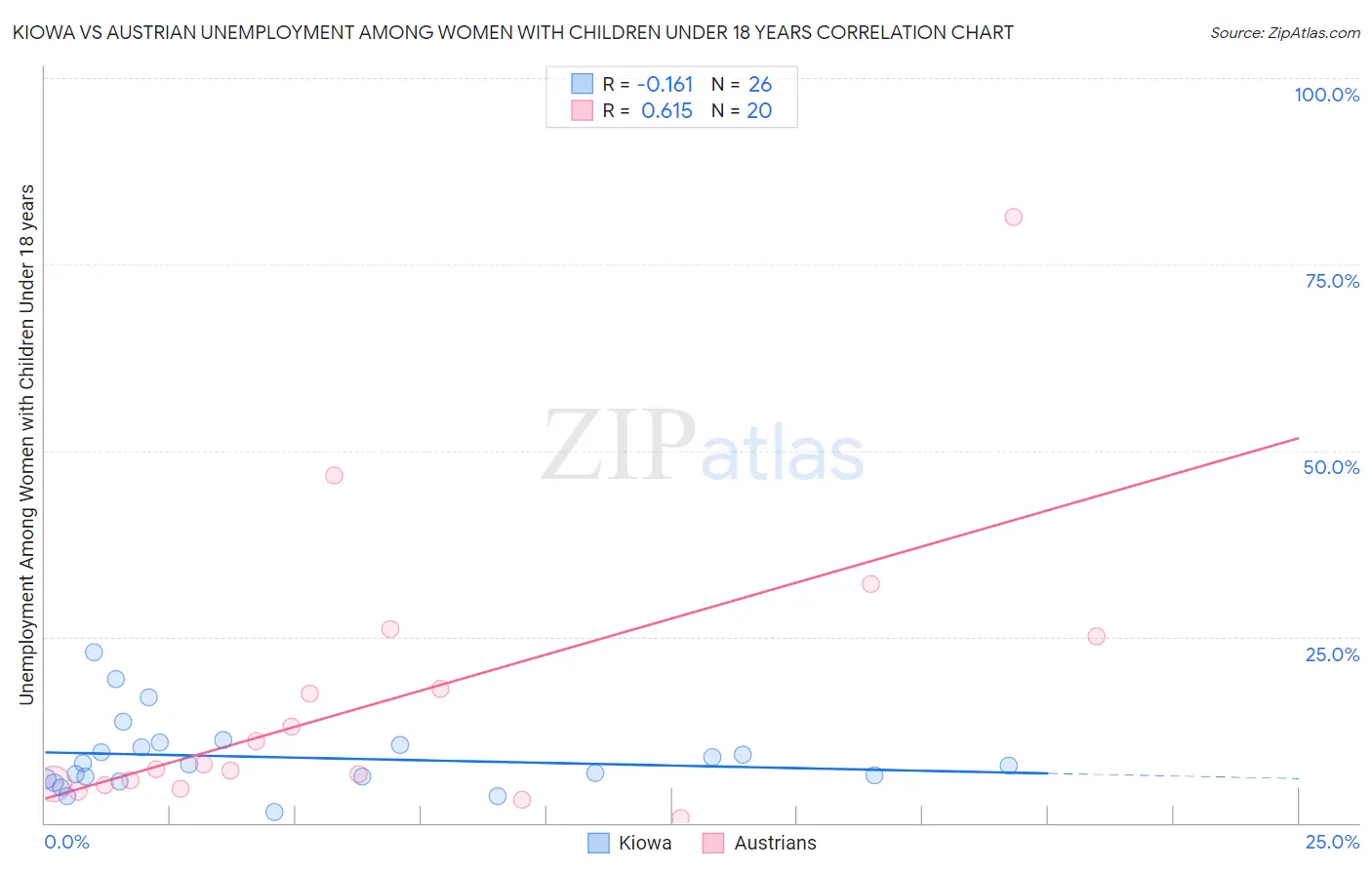 Kiowa vs Austrian Unemployment Among Women with Children Under 18 years