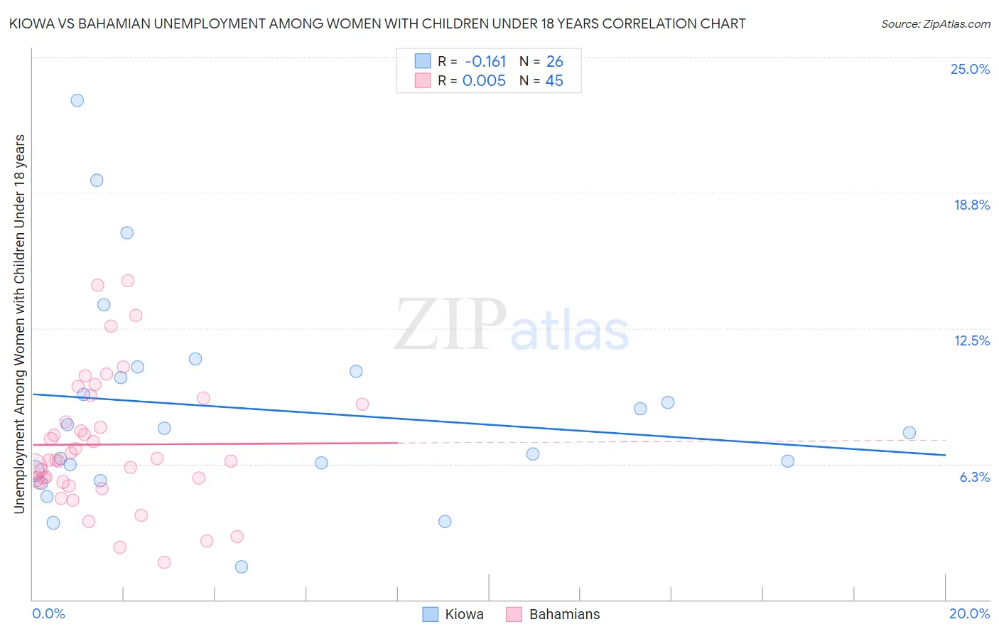 Kiowa vs Bahamian Unemployment Among Women with Children Under 18 years