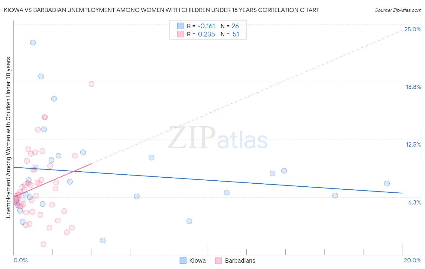 Kiowa vs Barbadian Unemployment Among Women with Children Under 18 years