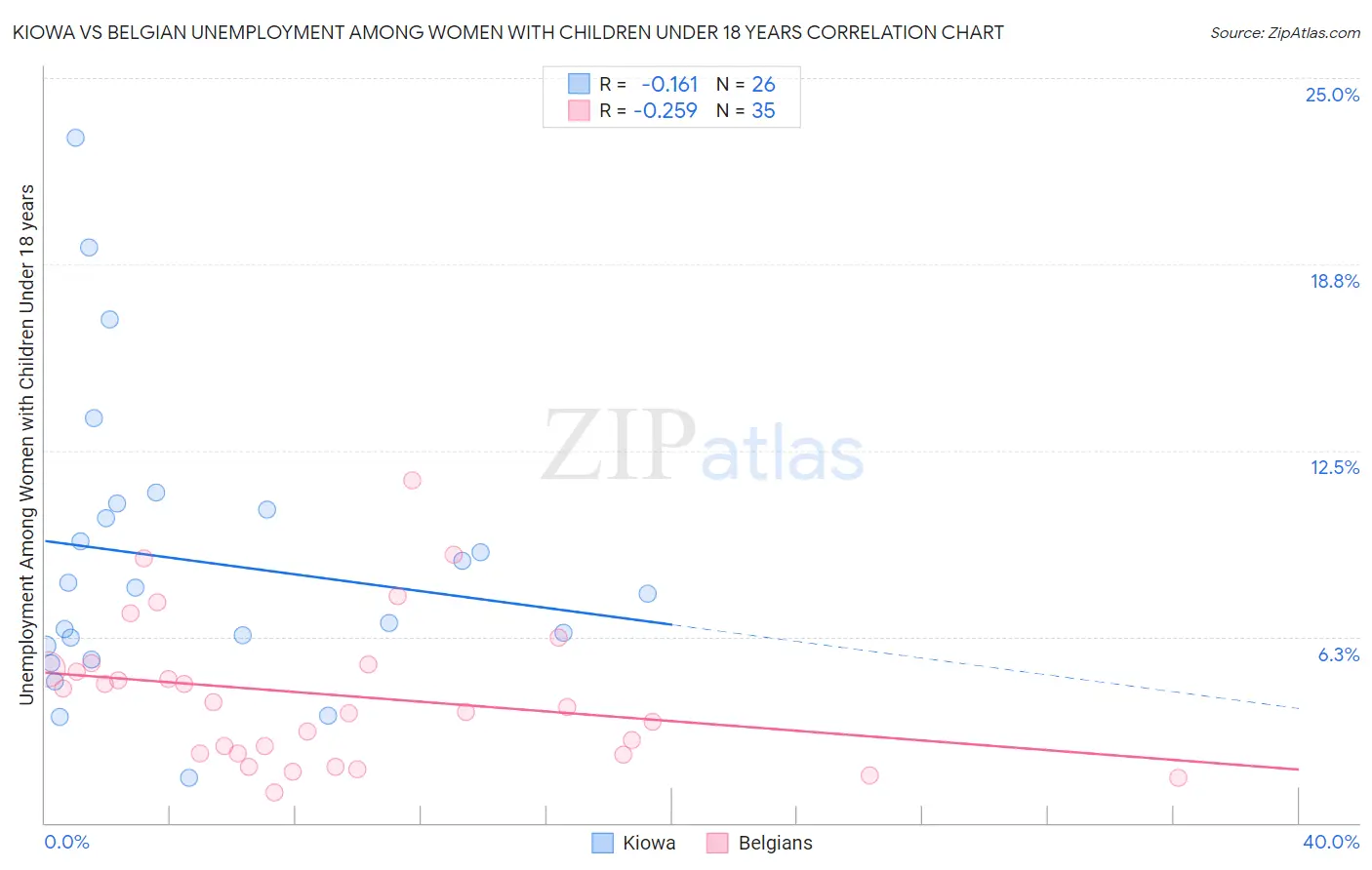 Kiowa vs Belgian Unemployment Among Women with Children Under 18 years