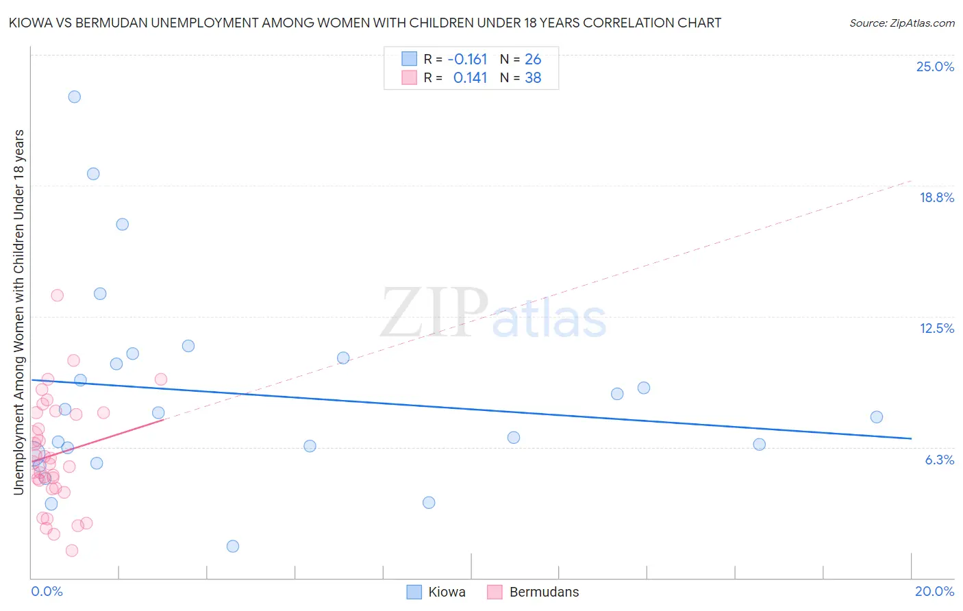 Kiowa vs Bermudan Unemployment Among Women with Children Under 18 years