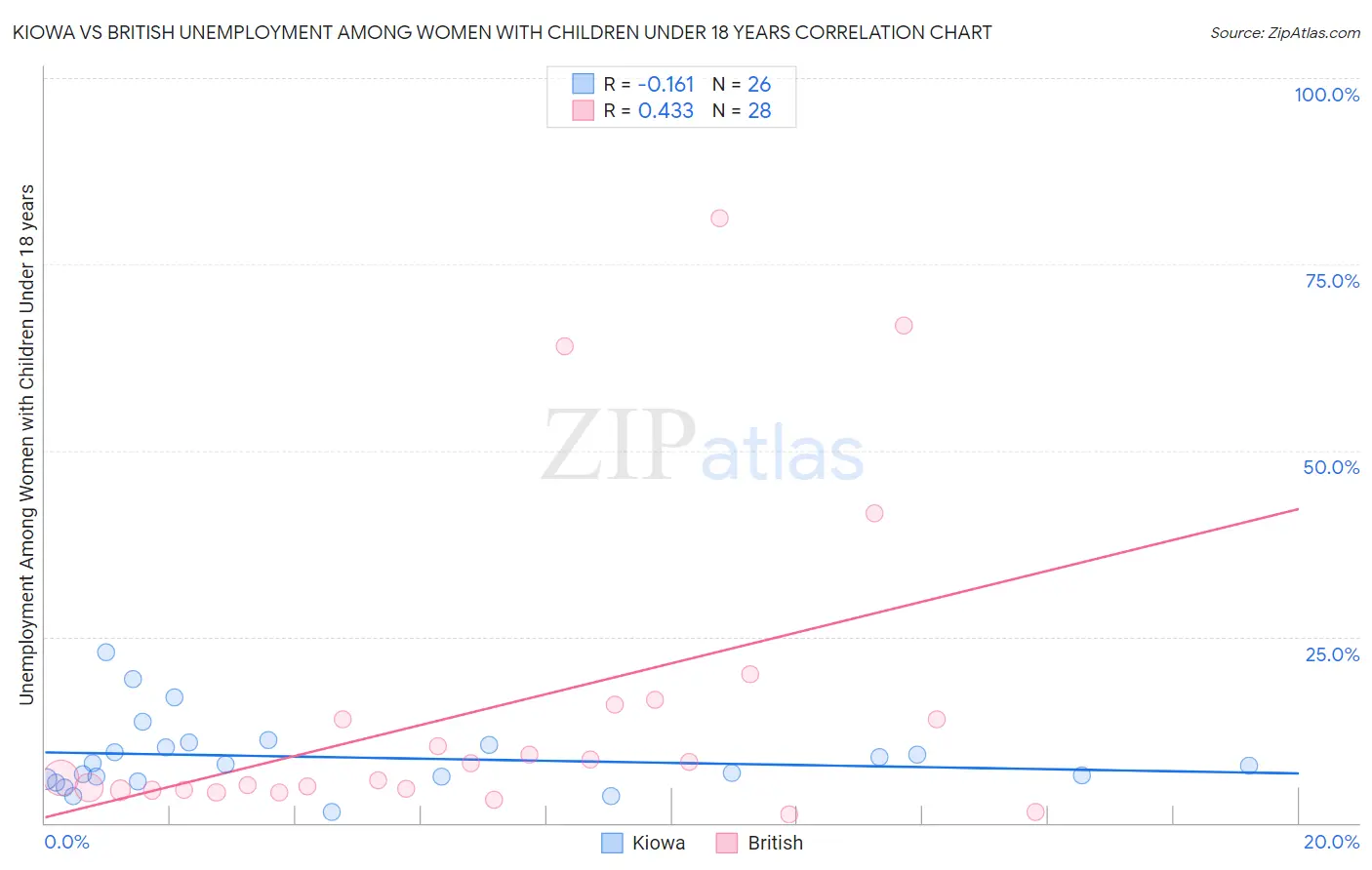 Kiowa vs British Unemployment Among Women with Children Under 18 years
