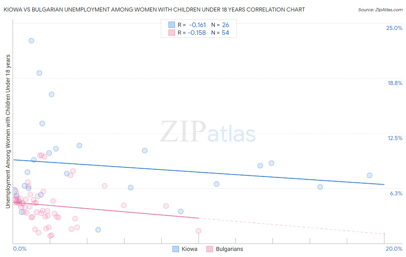 Kiowa vs Bulgarian Unemployment Among Women with Children Under 18 years