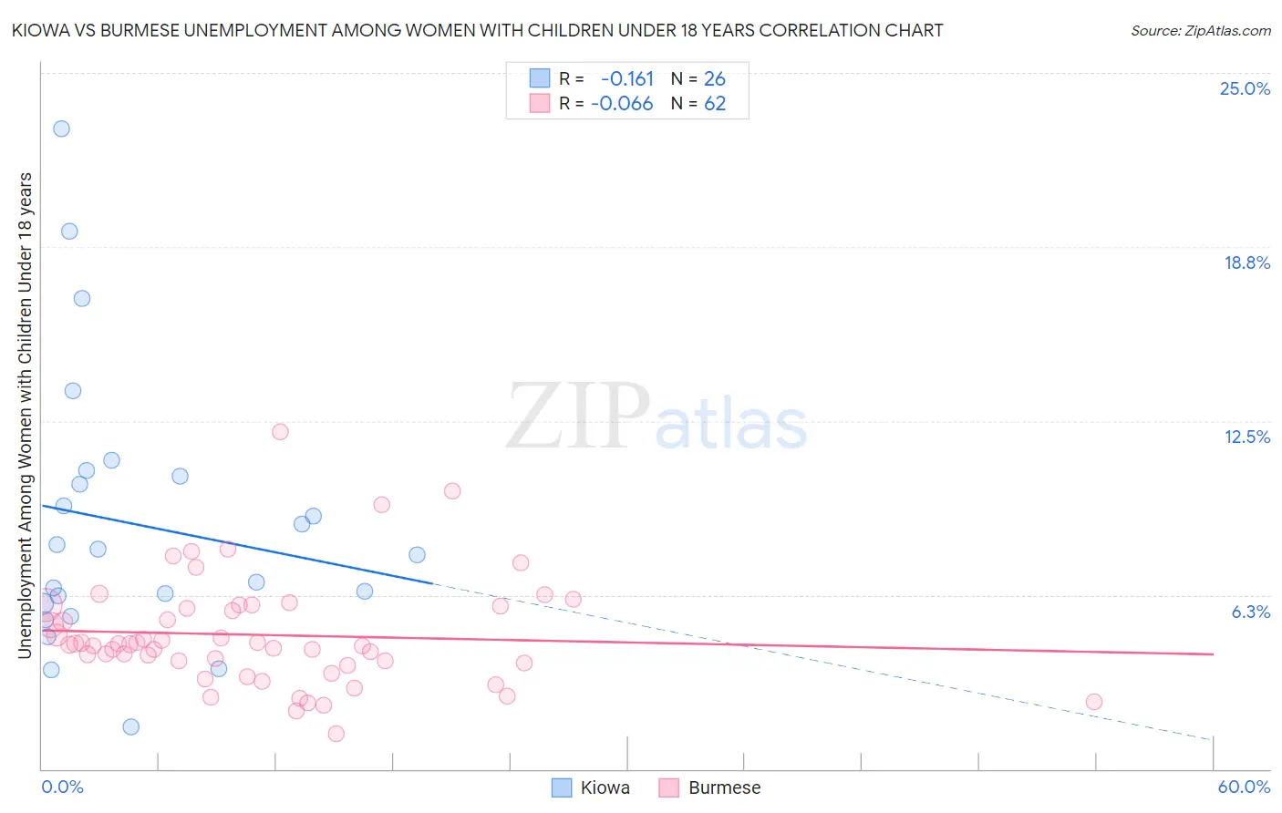 Kiowa vs Burmese Unemployment Among Women with Children Under 18 years