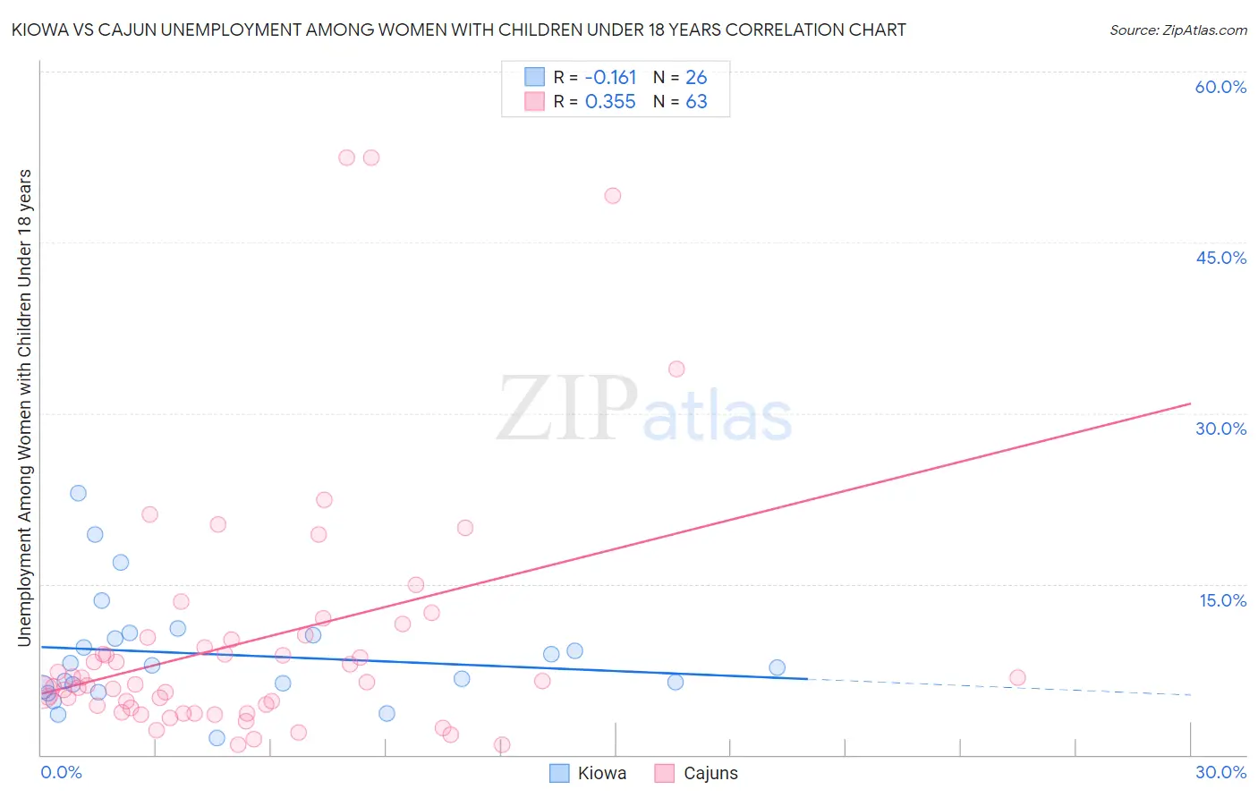 Kiowa vs Cajun Unemployment Among Women with Children Under 18 years
