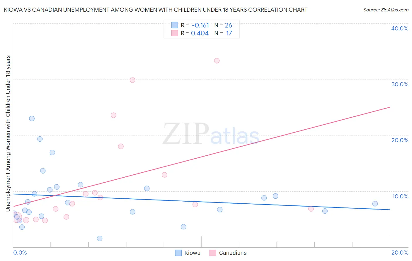 Kiowa vs Canadian Unemployment Among Women with Children Under 18 years