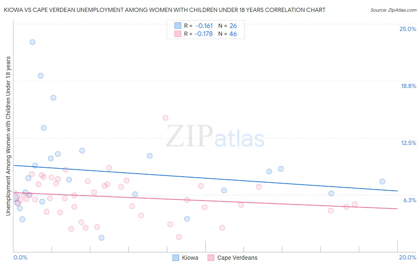 Kiowa vs Cape Verdean Unemployment Among Women with Children Under 18 years