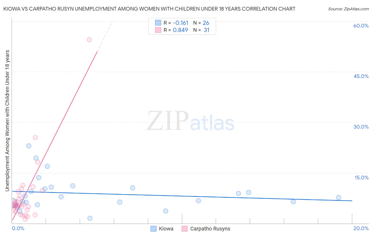 Kiowa vs Carpatho Rusyn Unemployment Among Women with Children Under 18 years