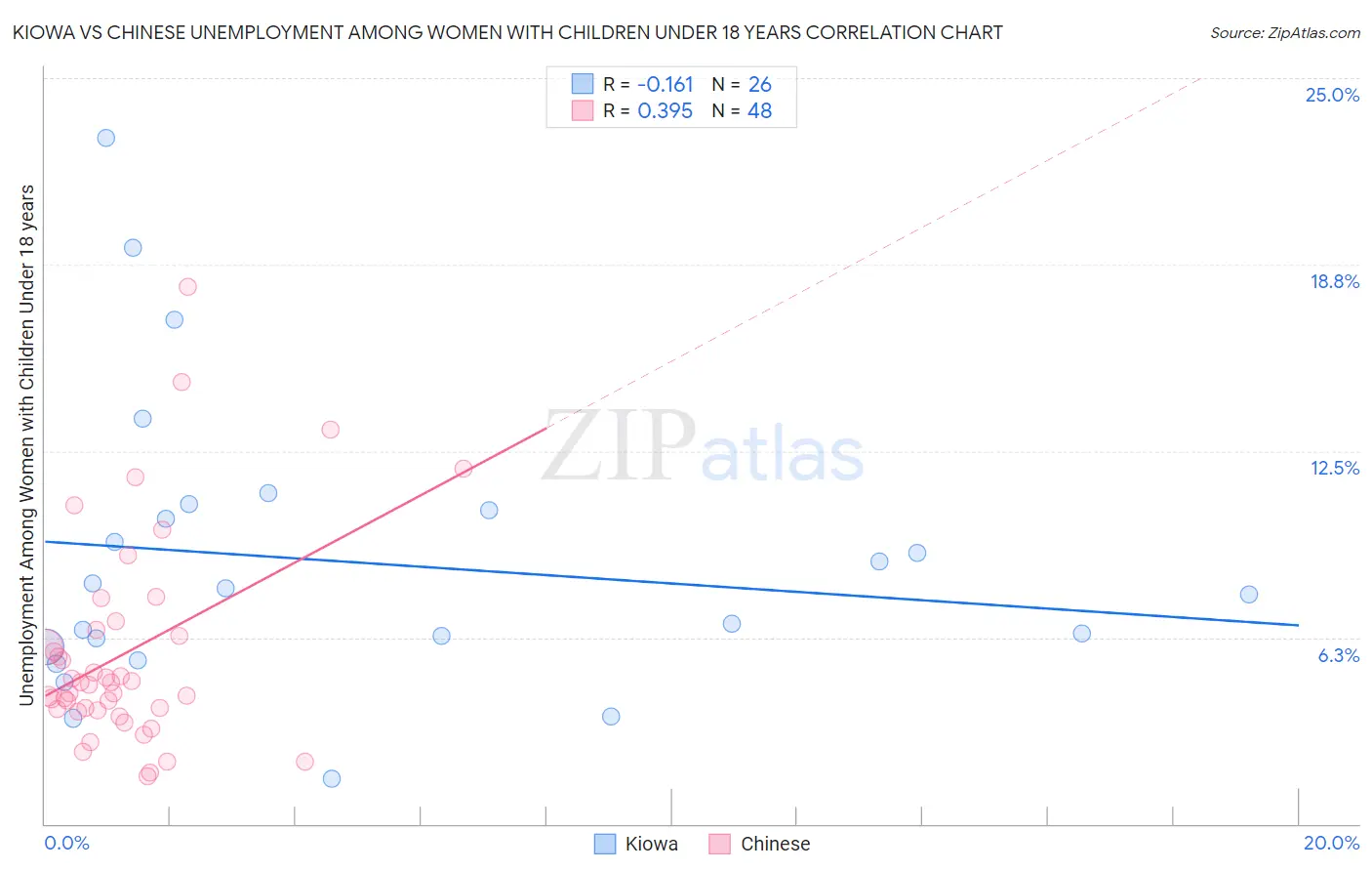 Kiowa vs Chinese Unemployment Among Women with Children Under 18 years