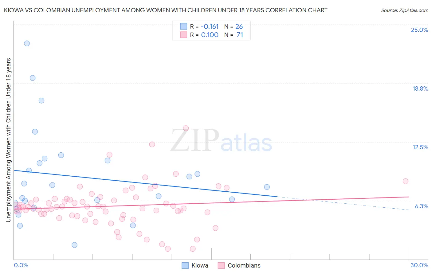 Kiowa vs Colombian Unemployment Among Women with Children Under 18 years