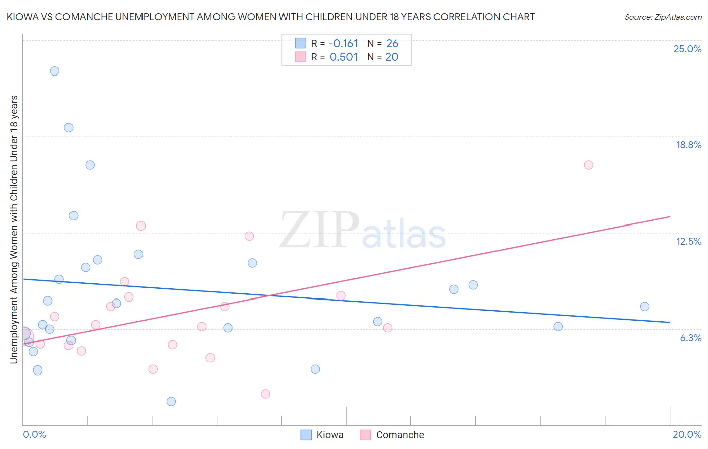 Kiowa vs Comanche Unemployment Among Women with Children Under 18 years