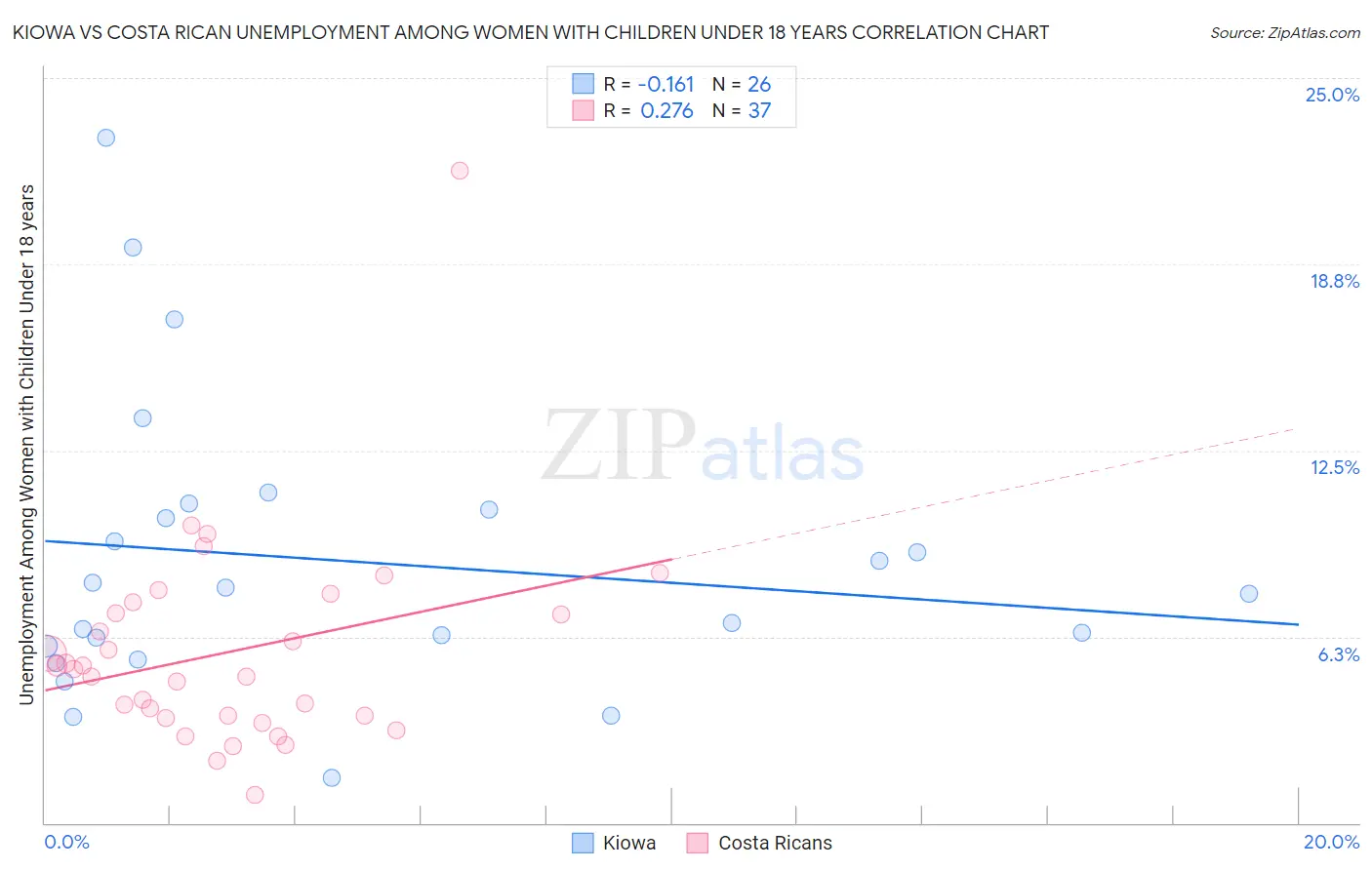 Kiowa vs Costa Rican Unemployment Among Women with Children Under 18 years