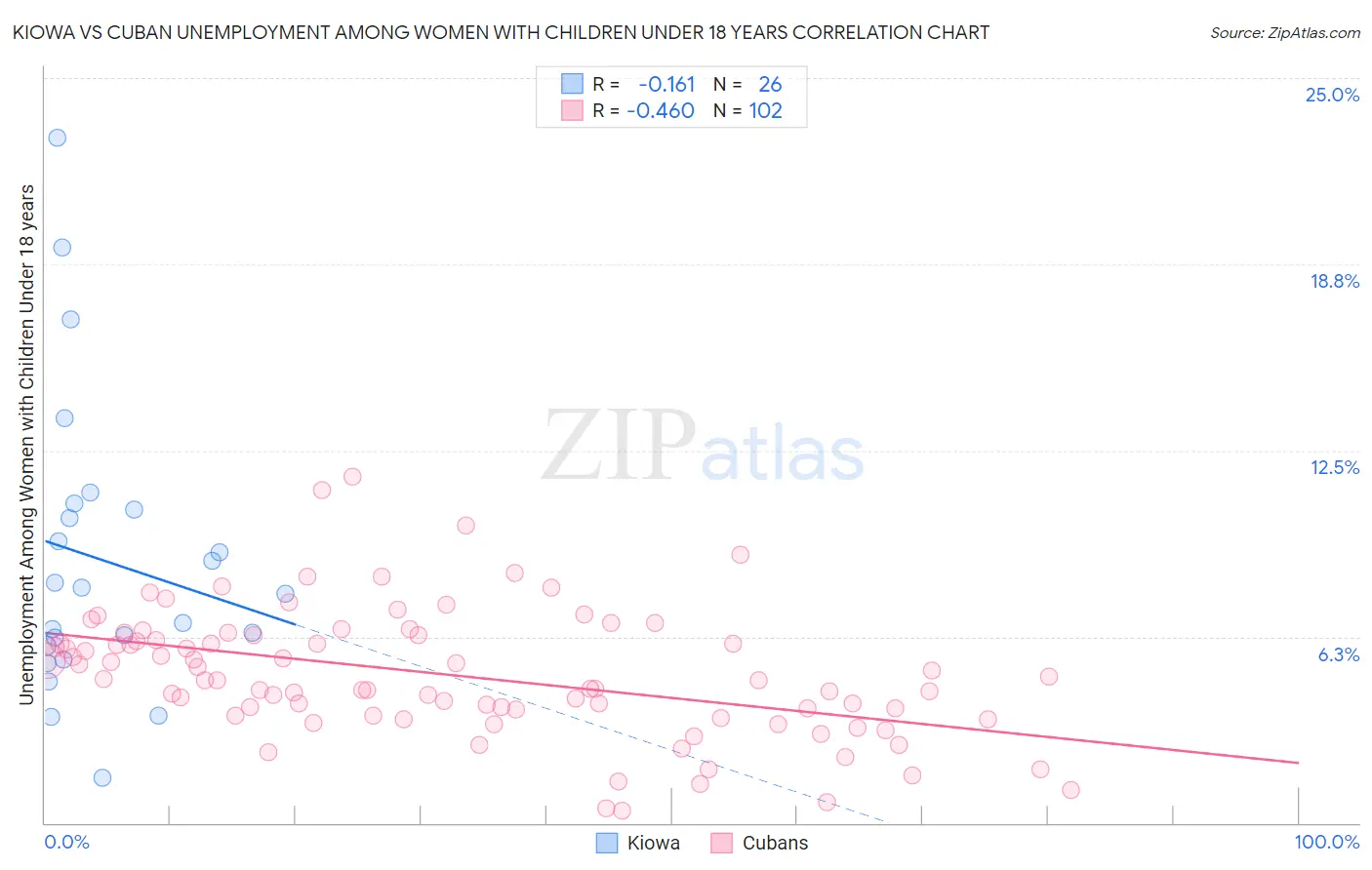 Kiowa vs Cuban Unemployment Among Women with Children Under 18 years