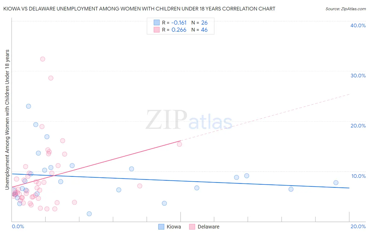Kiowa vs Delaware Unemployment Among Women with Children Under 18 years