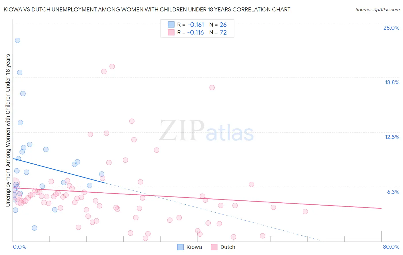 Kiowa vs Dutch Unemployment Among Women with Children Under 18 years