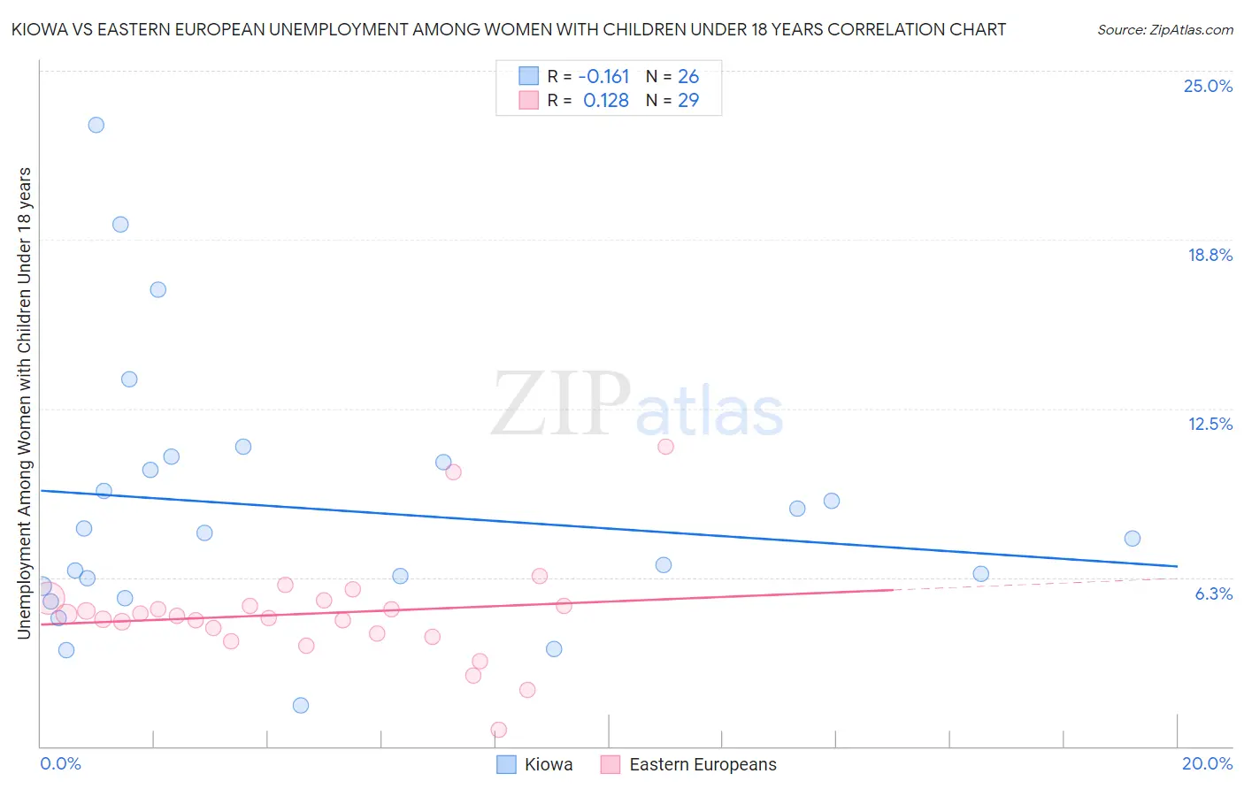 Kiowa vs Eastern European Unemployment Among Women with Children Under 18 years