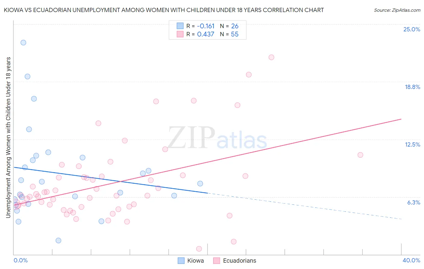 Kiowa vs Ecuadorian Unemployment Among Women with Children Under 18 years