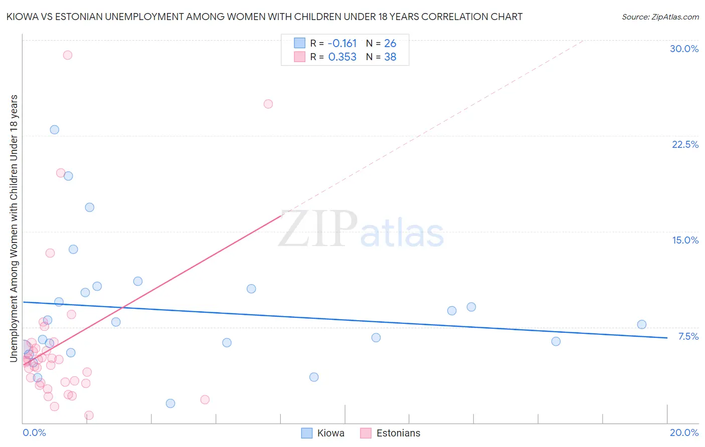 Kiowa vs Estonian Unemployment Among Women with Children Under 18 years