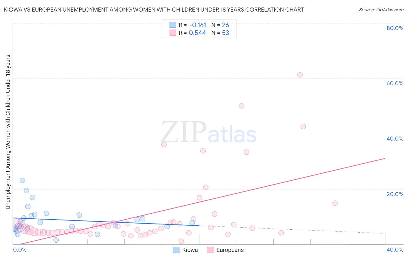 Kiowa vs European Unemployment Among Women with Children Under 18 years