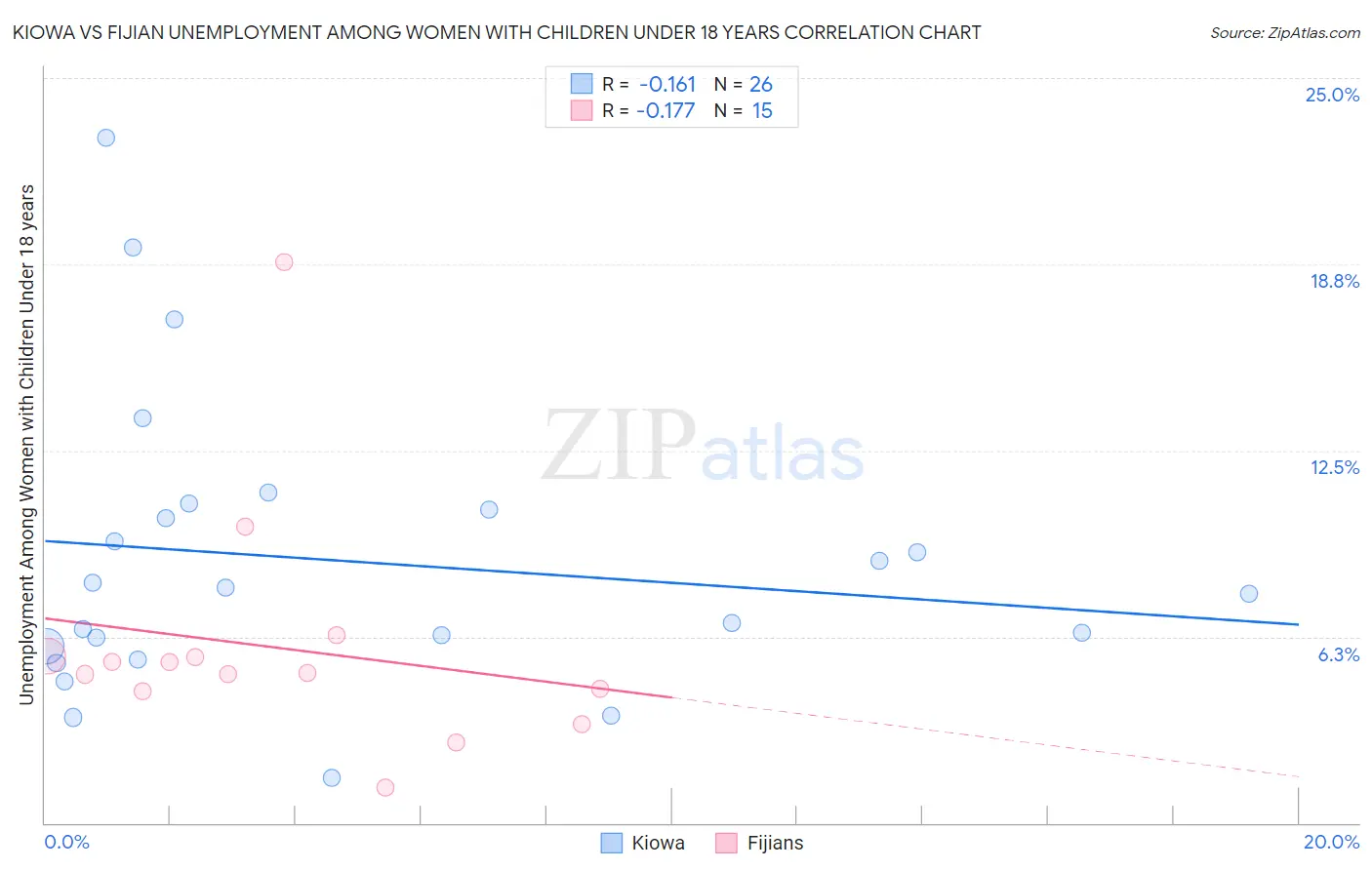 Kiowa vs Fijian Unemployment Among Women with Children Under 18 years