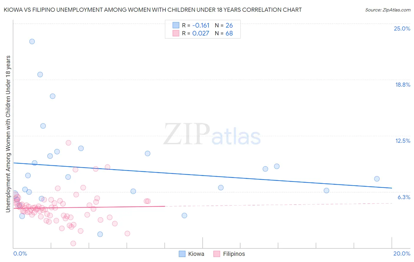 Kiowa vs Filipino Unemployment Among Women with Children Under 18 years