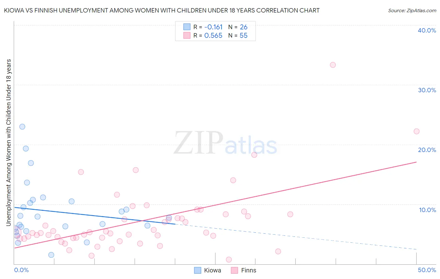 Kiowa vs Finnish Unemployment Among Women with Children Under 18 years