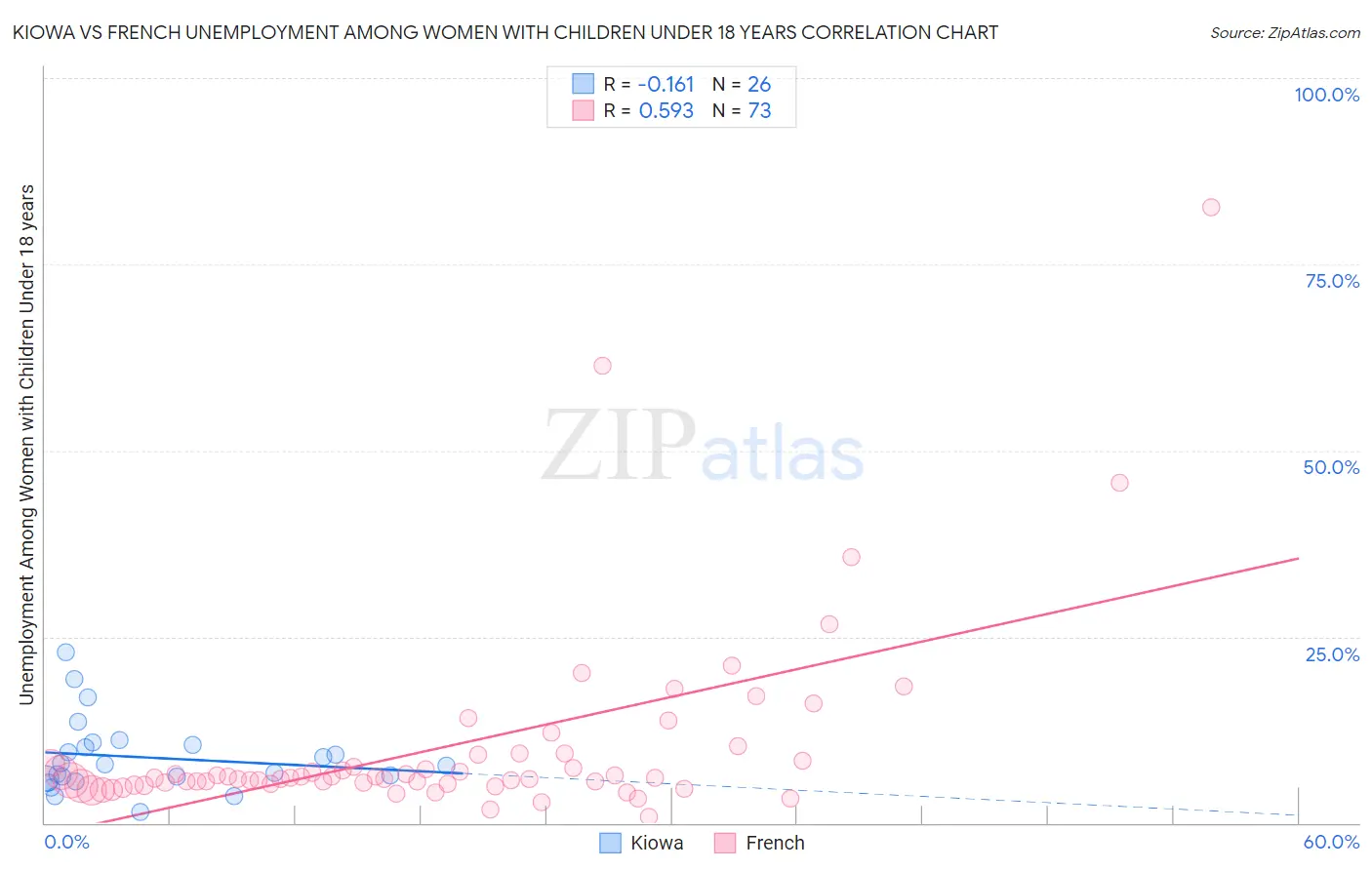 Kiowa vs French Unemployment Among Women with Children Under 18 years