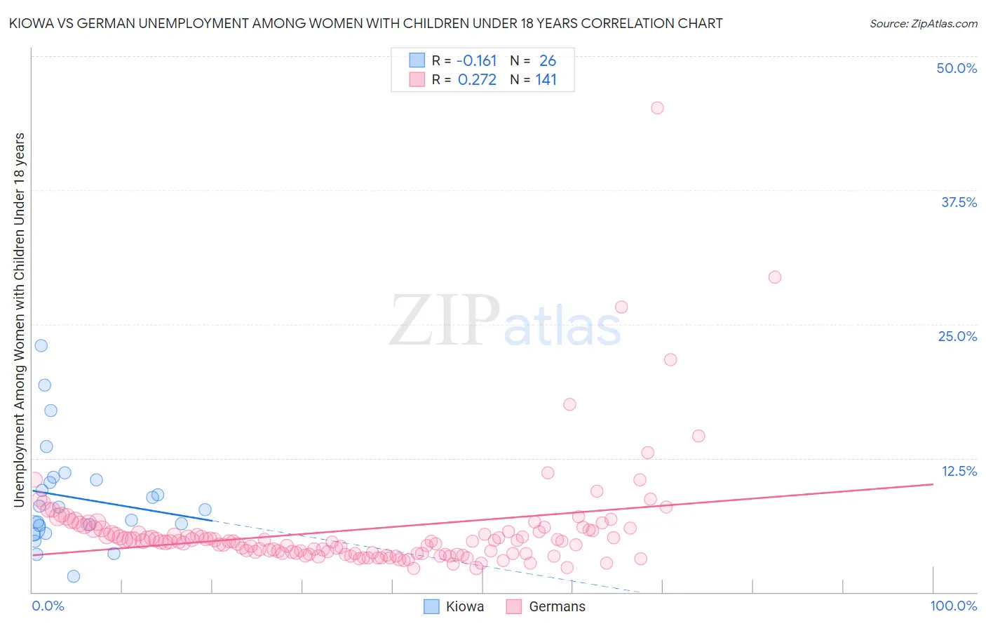 Kiowa vs German Unemployment Among Women with Children Under 18 years